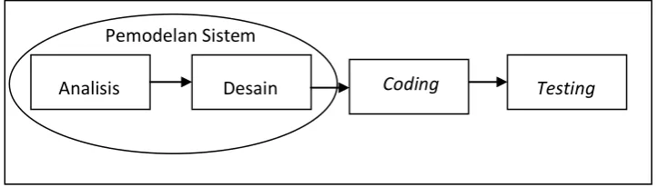 Gambar 3.1 Model Pengembangan Perangkat Lunak (Pressman, 2001) 