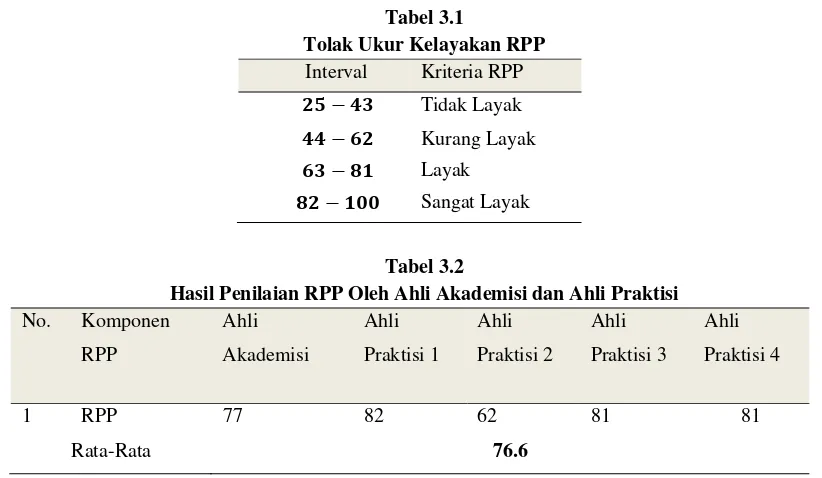 Tabel 3.1 Tolak Ukur Kelayakan RPP 