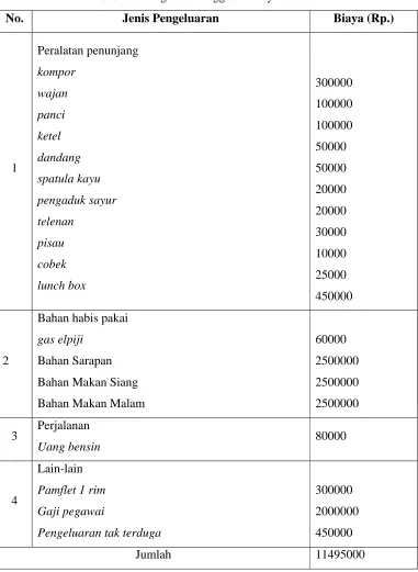 Tabel 4.1 Ringkasan Anggaran Biaya PKM-K
