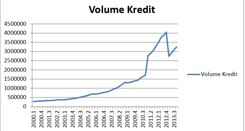 Grafik 2.  Jumlah Kredit yang disalurkan perbankan periode 2006 -2013
