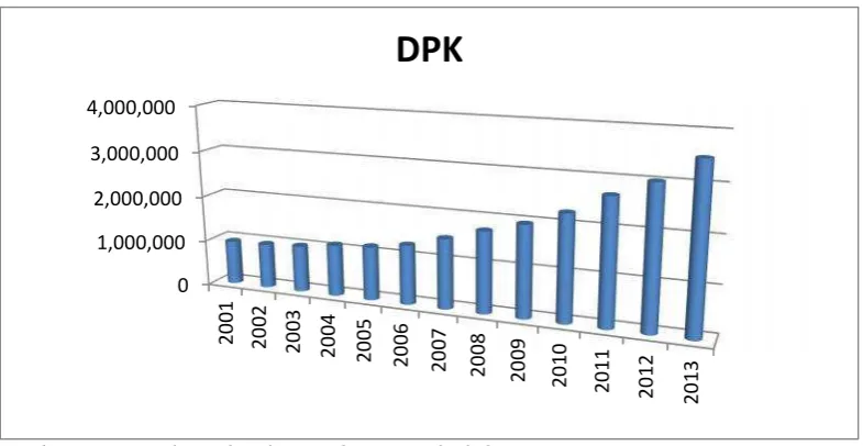 Grafik 3. Besaran Dana Pihak Ketiga (DPK) Bank Umum dari tahun 2001 -