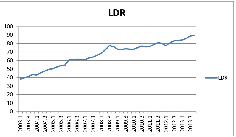 Grafik 4.  Jumlah Loan to Deposit Ratio (LDR) Bank Umum Konvensional