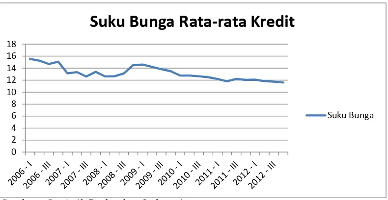 Grafik 5.  Suku bunga rata-rata kredit bank umum triwulan I 2006 sampaitriwulan III 2012