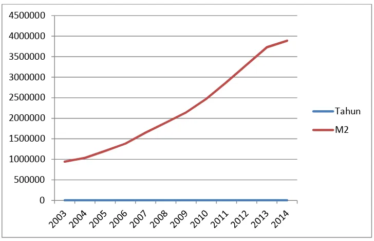 Grafik 6.  Jumlah Uang Beredar M2 dari tahun 2003 – 2014
