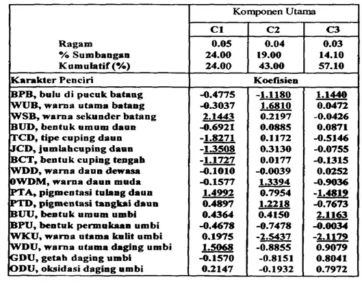 Tabel 8.  Hasil analisis korespondensi uotuk deskriptor karakter kualitatif  morfologi  30  k l o m   ubijalar 