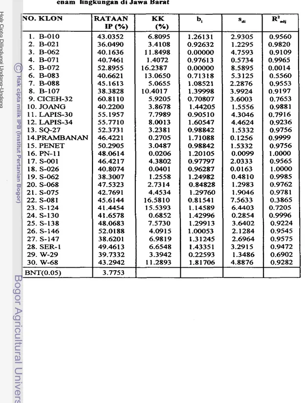 Tabel 17.  Rataan indeks panen dan parameter  kestabilan 30 klon ubijalnr di  enam  lingkungan di Jawa Barat 