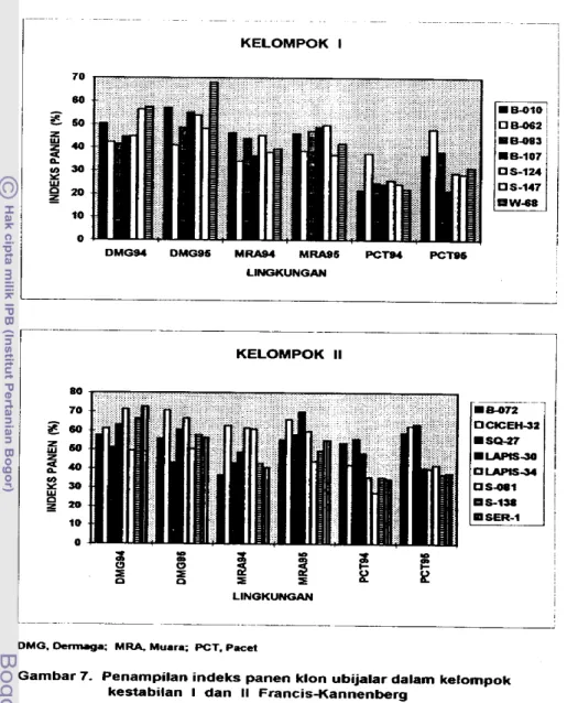 Gambar 7.  Penampilan indeks panen klon ubijalar dalam ketompok  kestabilan  I  dan  II  Francis-Kannenberg 