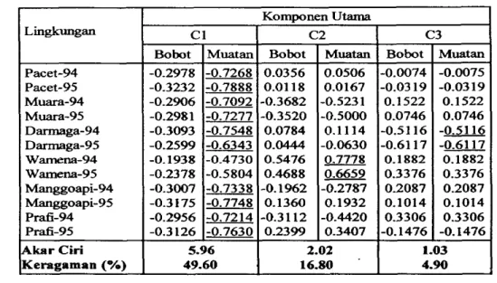 Tabel  21.  Hasil analisis komponen  utama tanggap daya  basil umbi  30  klon  ubijalar di  12  lingkungan  percobaan 
