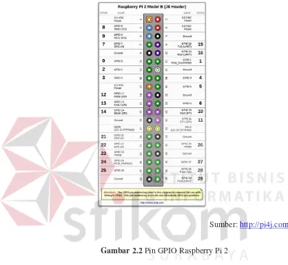 Gambar 2.2 Pin GPIO Raspberry Pi 2 