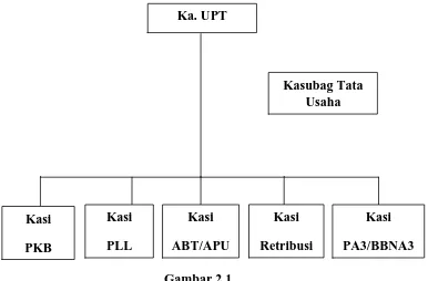 Gambar 2.1 Struktur Organisasi UPT SAMSAT Medan Utara Putri Hijau Medan 