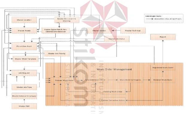 Gambar 3.2 Mekanisme Pemodelan Aplikasi Computerized Maintenance Management System (CMMS) 