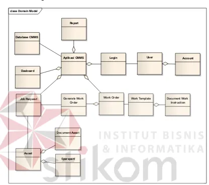 Gambar 3.3 Domain Model Aplikasi Computerized Maintenance Management 