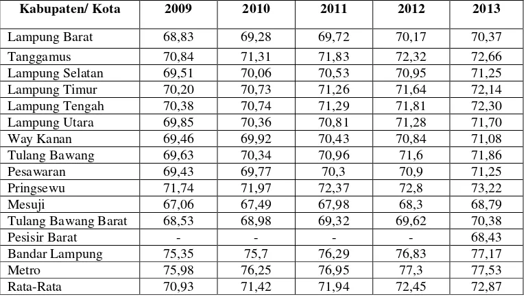Tabel 1.2 Data Perkembangan IPM Provinsi Lampung Tahun 2009-2013 