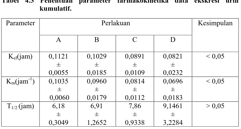 Tabel 4.3 Penentuan parameter farmakokinetika data ekskresi urin kumulatif.  