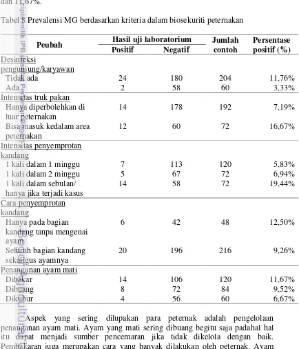 Tabel 8 Prevalensi MG berdasarkan kriteria dalam biosekuriti peternakan 