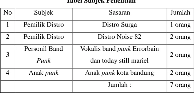 Tabel Subjek Penelitian 