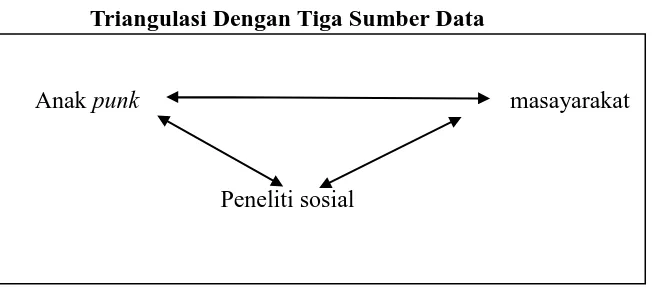 Gambar 3.3 Triangulasi Dengan Tiga Sumber Data 