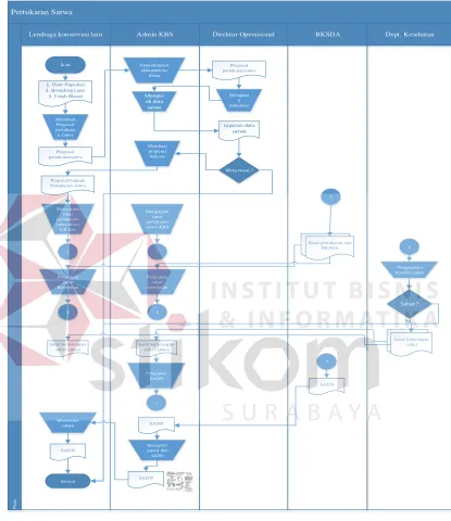 Gambar 4.1 Document Flow pertukaran satwa 