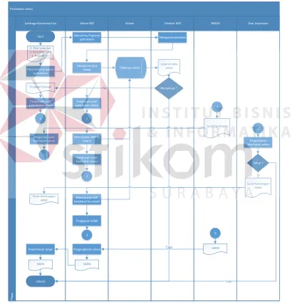 Gambar 4.2 System Flow pertukaran satwa 