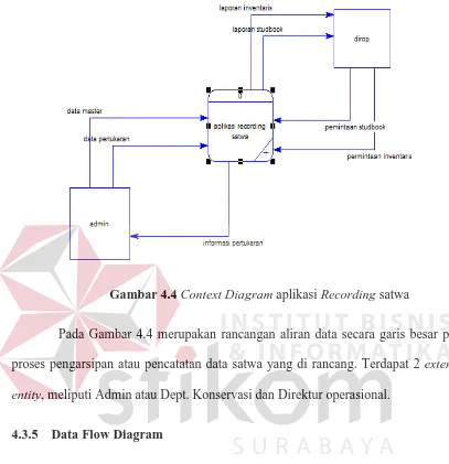 Gambar 4.4 Context Diagram aplikasi Recording satwa 