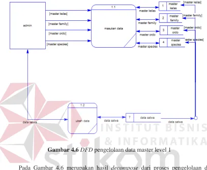Gambar 4.6 DFD pengelolaan data master level 1 