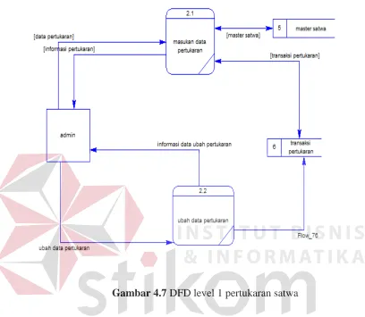 Gambar 4.7 DFD level 1 pertukaran satwa 