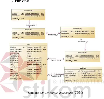 Gambar 4.9 Conceptual data model (CDM) 