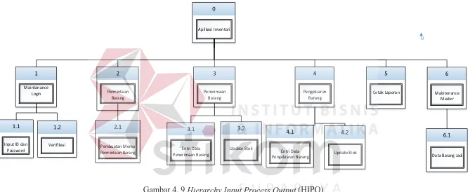 Gambar 4. 9 Hierarchy Input Process Output (HIPO) 