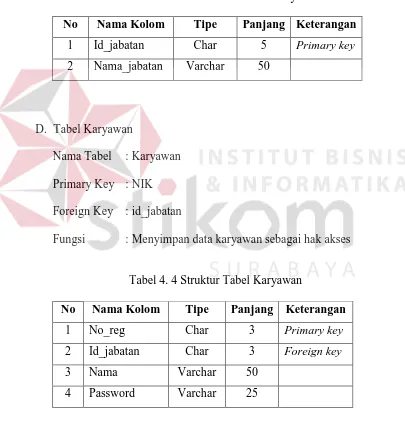 Tabel 4. 3 Struktur Tabel Jabatan Karyawan 