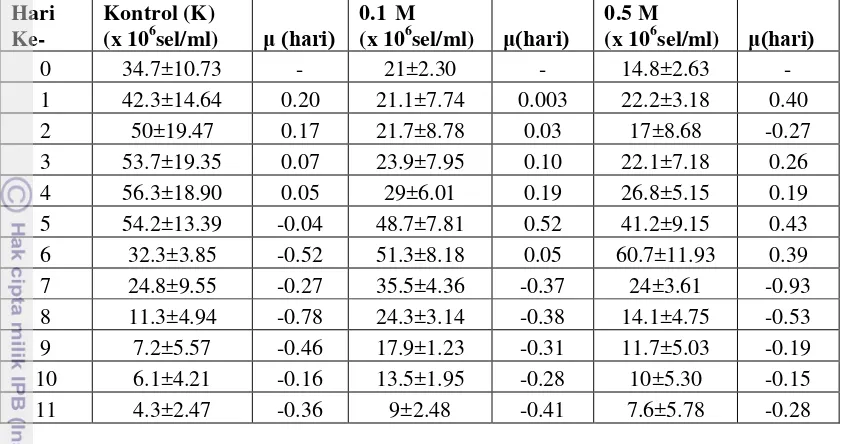 Tabel 1. Densitas dan laju pertumbuhan spesifik kultivasi Nannochloropsisdengan tiga perlakuan sp