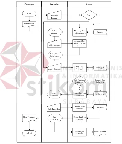 Gambar 3.3 System Flow Proses Transaksi Penjualan 