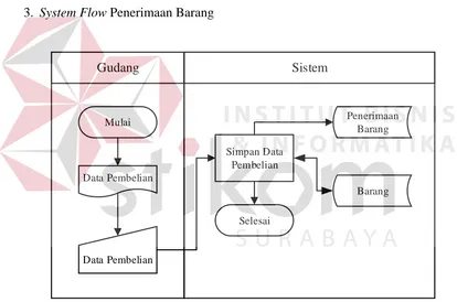 Gambar 3.4 System Flow Penerimaan Barang 