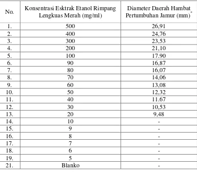 Tabel 4.3 Hasil uji aktivitas anti jamur ekstrak etanol rimpang lengkuas merah 