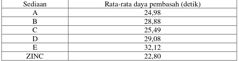 Tabel 4.7 Data pemeriksaan daya pembasah sampo ekstrak rimpang lengkuas merah 