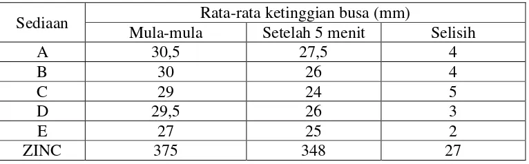 Tabel 4.8  Data pemeriksaan daya pembusa dan kestabilan busa sampo ekstrak  rimpang lengkuas merah 