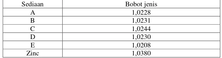 Tabel 4.10 Data pemeriksaan bobot jenis sampo ekstrak rimpang lengkuas merah 