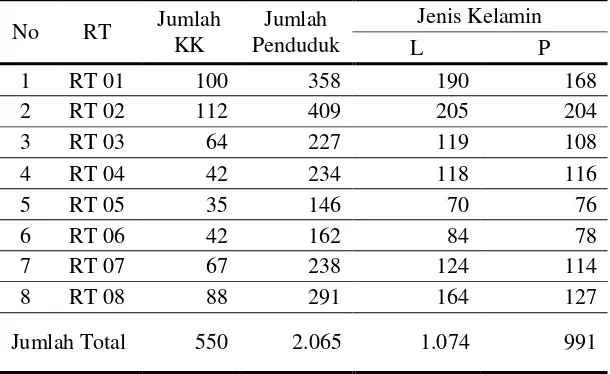 Tabel 1. Jumlah penduduk dan jenis kelamin Desa Sedayu 