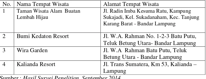 Tabel 1.1 Daftar Pesaing Kampoeng Wisata Tabek Indah Resort Natar Lampung Selatan. 