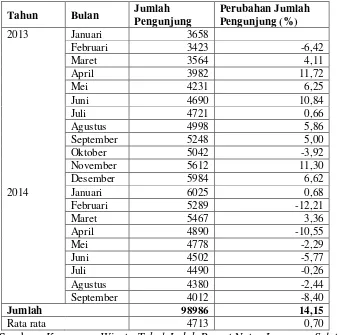 Tabel 1.3  Jumlah Pengunjung Kampoeng Wisata Tabek Indah Resort Natar 