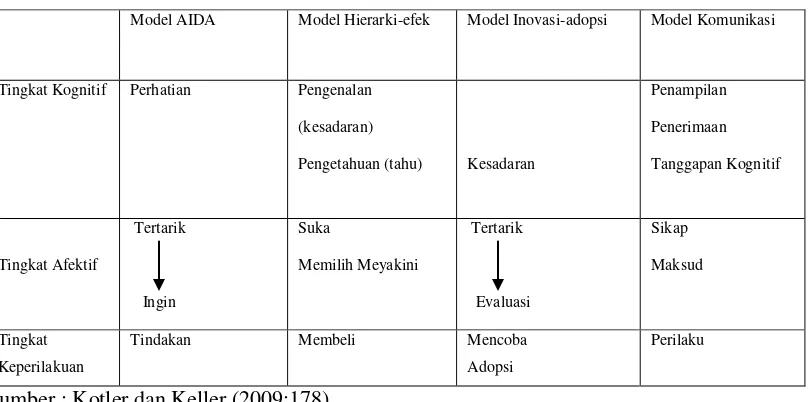 Tabel 2.1 Bentuk Model Hierarki Tanggapan