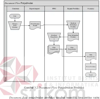 Gambar 3.2 Document Flow Penjadwalan Produksi 