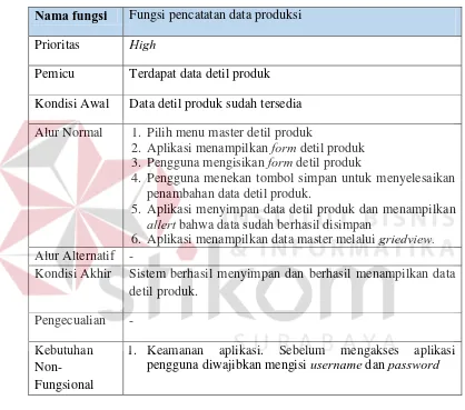 Tabel 3.7 Fungsi Pencatatan Data Detil Produk 