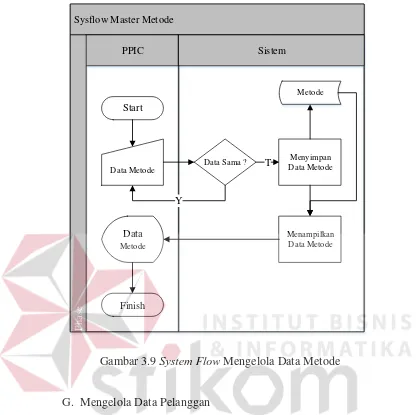 Gambar 3.9 System Flow Mengelola Data Metode 