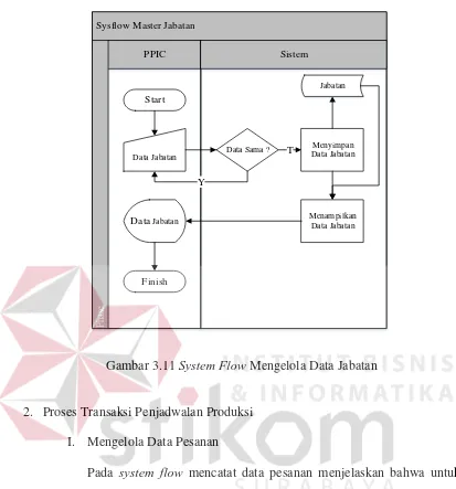 Gambar 3.11 System Flow Mengelola Data Jabatan 