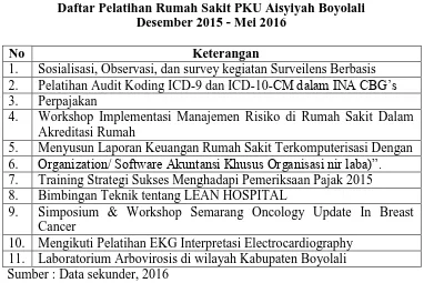 Tabel 1.2 Daftar Pelatihan Rumah Sakit PKU Aisyiyah Boyolali  