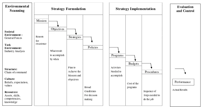 Gambar 3. Model Manajemen Strategik menurut Whelen dan Hunger (2004) dalam Solihin (2012) 