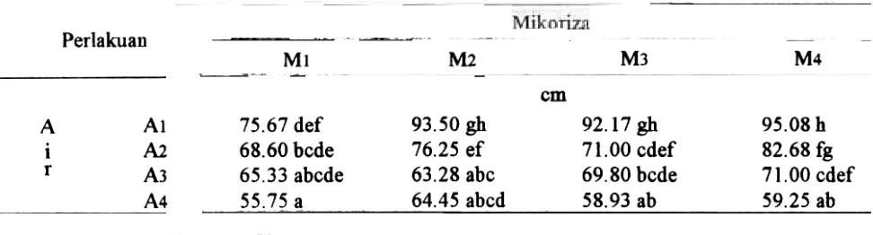 Tabel 2Pengaruh Inokulasi Cendawan Mikoriza daD Penyiraman terhadap Tinggi Tanaman pada24 MST.