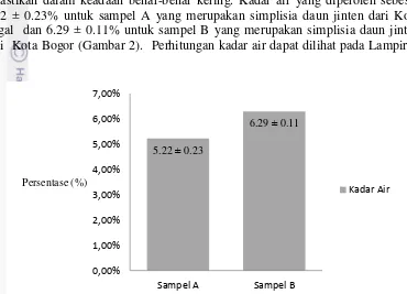 Gambar 2  Kadar air simplisia daun jinten  