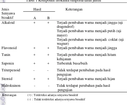 Tabel 1 Komponen fitokimia simplisia daun jinten 