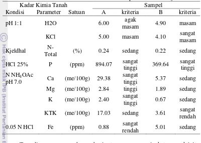 Tabel 3 Perbedaan kadar unsur hara tanah tempat tumbuh daun jinten 